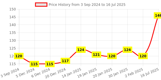 firstcry.com tom and jerry Tom & Jerry Exam Board 3D Print  - Multicolor tom and jerry Price History Graph from 3 Sep 2024 to 16 Jul 2025