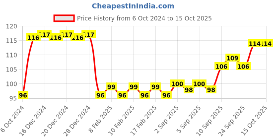 firstcry.com tom and jerry Tom & Jerry Exam Board  - Multicolor tom and jerry Price History Graph from 6 Oct 2024 to 15 Oct 2025
