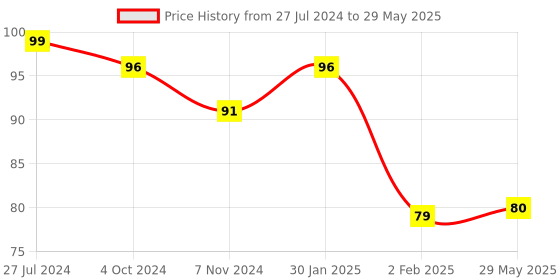 firstcry.com Tom and Jerry Magnet Photo Frame - Multicolour tom and jerry Price History Graph from 27 Jul 2024 to 29 May 2025