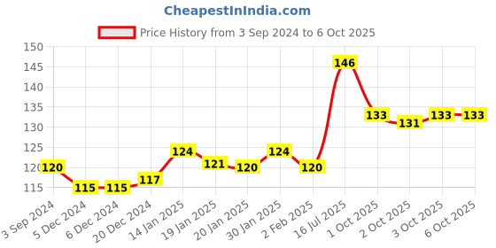 firstcry.com tom and jerry Tom & Jerry Exam Board 3D Print  - Multicolor tom and jerry Price History Graph from 3 Sep 2024 to 6 Oct 2025