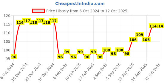 firstcry.com tom and jerry Tom & Jerry Exam Board  - Multicolor tom and jerry Price History Graph from 6 Oct 2024 to 12 Oct 2025