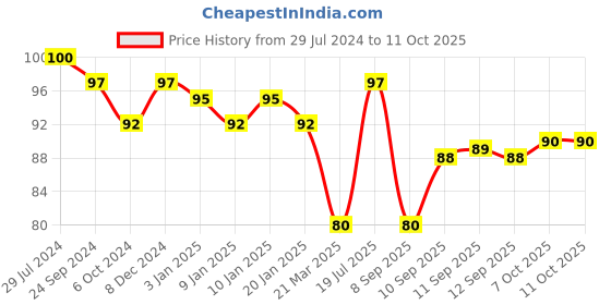 firstcry.com tom and jerry Tom & Jerry Wonder Bag Pack Of 6 - White tom and jerry Price History Graph from 29 Jul 2024 to 11 Oct 2025