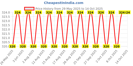 firstcry.com scholastic Tom Gates 01: The Brilliant World Of Tom Gates scholastic Price History Graph from 29 May 2025 to 14 Oct 2025
