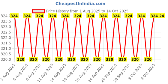 firstcry.com scholastic Tom Gates 02: Excellent Excuses And Other Good Stuff scholastic Price History Graph from 1 Aug 2025 to 13 Oct 2025