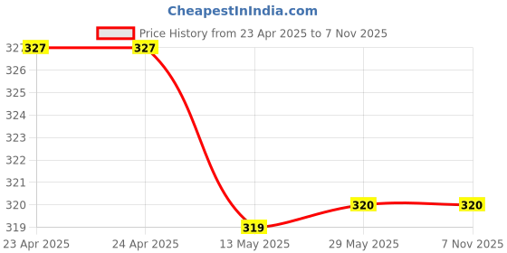firstcry.com scholastic Tom Gates 11 Dog Zombies Rule Pb - English scholastic Price History Graph from 23 Apr 2025 to 6 Nov 2025