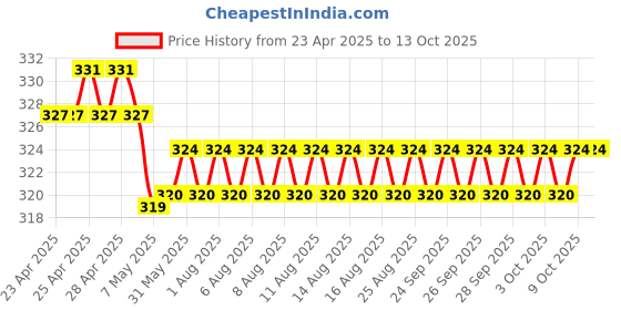 firstcry.com scholastic Tom Gates 16: Mega Make And Do And Stories Too! - English scholastic Price History Graph from 23 Apr 2025 to 13 Oct 2025