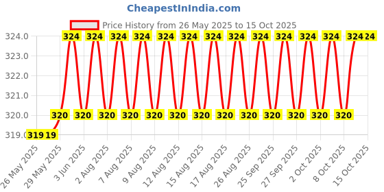 firstcry.com scholastic Tom Gates 19: Random Acts Of Fun scholastic Price History Graph from 26 May 2025 to 14 Oct 2025