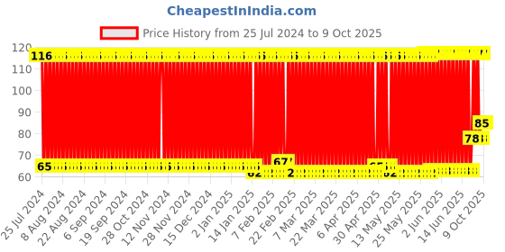 firstcry.com fab n funky Tomato Shaped Bath Sponge- Red fab n funky Price History Graph from 25 Jul 2024 to 9 Oct 2025