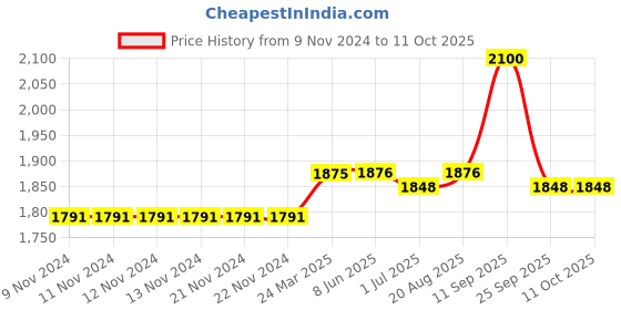 firstcry.com Tommy Hilfiger Brand Name Print Shorts - White tommy hilfiger Price History Graph from 9 Nov 2024 to 11 Oct 2025