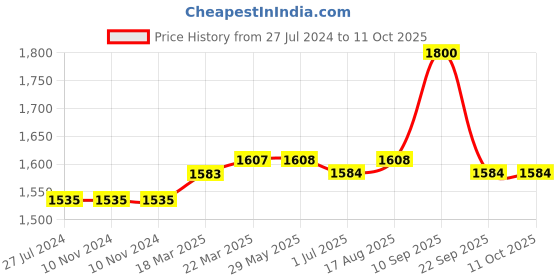 firstcry.com Tommy Hilfiger Cotton Full Length Printed Legging - Red tommy hilfiger Price History Graph from 27 Jul 2024 to 10 Oct 2025