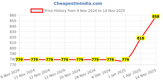 firstcry.com Tommy Hilfiger Cotton Half Sleeves Text Printed Slim Fit T-Shirt - White tommy hilfiger Price History Graph from 9 Nov 2024 to 14 Nov 2025