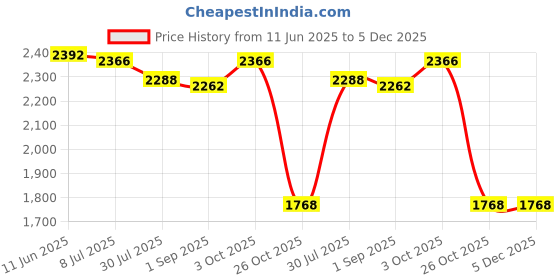 firstcry.com Tommy Hilfiger Cotton Knit Brand NamePrinted Shorts - Black tommy hilfiger Price History Graph from 11 Jun 2025 to 5 Dec 2025