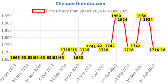 firstcry.com Tommy Hilfiger Cotton Knit Knee Length Shorts Solid Colour - Black tommy hilfiger Price History Graph from 28 Oct 2024 to 5 Dec 2025