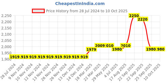 firstcry.com Tommy Hilfiger Full Length Solid Color Legging - Red tommy hilfiger Price History Graph from 28 Jul 2024 to 9 Oct 2025