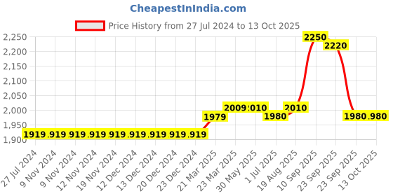 firstcry.com Tommy Hilfiger Full Length Solid Color Legging - Red tommy hilfiger Price History Graph from 27 Jul 2024 to 13 Oct 2025