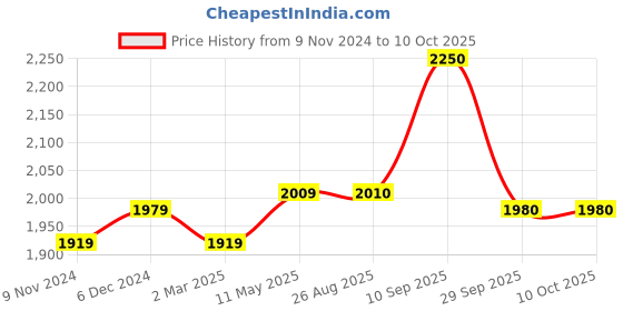 firstcry.com Tommy Hilfiger Full Length Track Pant Text Print - Red tommy hilfiger Price History Graph from 9 Nov 2024 to 10 Oct 2025