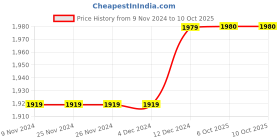 firstcry.com Tommy Hilfiger Full Length Track Pant Text Print - Red tommy hilfiger Price History Graph from 9 Nov 2024 to 9 Oct 2025