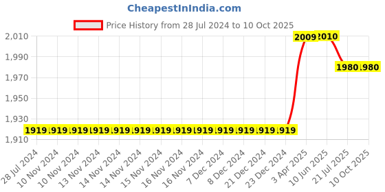 firstcry.com Tommy Hilfiger Solid Shorts - Deep Crimson Red tommy hilfiger Price History Graph from 28 Jul 2024 to 10 Oct 2025