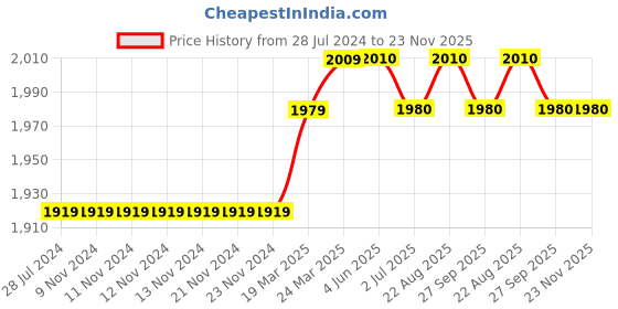 firstcry.com Tommy Hilfiger Solid Shorts - Deep Crimson Red tommy hilfiger Price History Graph from 28 Jul 2024 to 23 Nov 2025