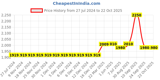 firstcry.com Tommy Hilfiger Solid Shorts - Deep Crimson Red tommy hilfiger Price History Graph from 27 Jul 2024 to 22 Oct 2025
