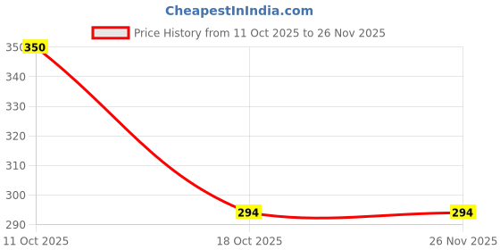 firstcry.com TOMSY CHOICE Floral Designed Flip Flops - Red tomsy choice Price History Graph from 11 Oct 2025 to 26 Nov 2025