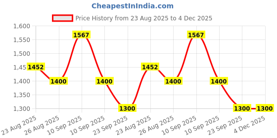 firstcry.com Tondu 3-Wheel Kick Scooter for Kids | PVC Light-Up Wheels | Adjustable Handlebar | 40kg Capacity | Age 3-7 Years | Boys & Girls (Red) tondu Price History Graph from 23 Aug 2025 to 3 Dec 2025