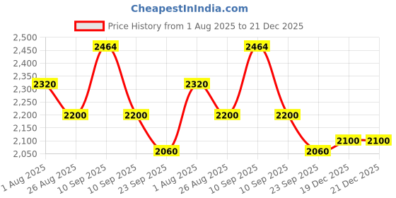 firstcry.com Tondu Kids Tricycle with Parental Control, Safety Belt & Guardrail, EVA Wheels & Storage - Toddler Trike - Red tondu Price History Graph from 1 Aug 2025 to 21 Dec 2025