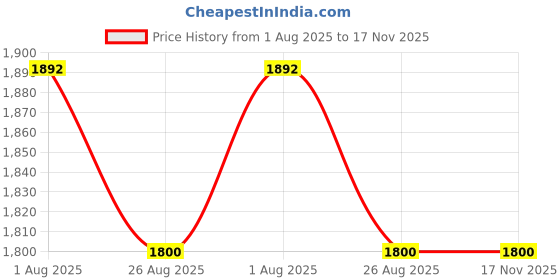 firstcry.com Tondu Kids Tricycle with Parental Control, Safety Belt, EVA Wheels & Storage - Toddler Trike (Pink) tondu Price History Graph from 1 Aug 2025 to 16 Nov 2025