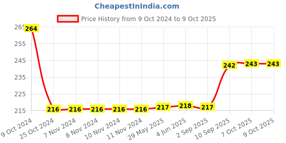 firstcry.com Tonka Friction Powered Dig Dozer Toy - Multicolor tonka Price History Graph from 9 Oct 2024 to 9 Oct 2025