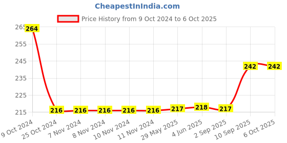 firstcry.com Tonka Friction Powered Rolling Force Toy - Multicolor tonka Price History Graph from 9 Oct 2024 to 6 Oct 2025