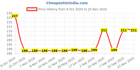 firstcry.com Tonka Pull Back Dump Truck Toy - Multicolor tonka Price History Graph from 9 Oct 2024 to 24 Nov 2025