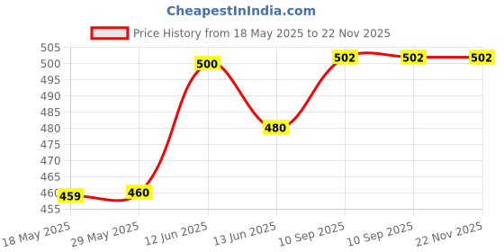 firstcry.com Tony Stark 6-in-1 Baby Bottle Cleaning Brush SetIncludes Silicone Bottle Brush, Nipple Cleaner, Straw Brush, Soap Dispenser, Storage Box, Bottle Drying Rack | Silicone Bristles (Plain Box - White) tony stark Price History Graph from 18 May 2025 to 22 Nov 2025