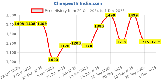 firstcry.com TONY STARK 6 Pcs Silicone Baby Feeding Set, BPA Free & Microwave Safe Dinner Tableware Kit - Feeding Bowl, Suction Plate, Cup, Spoon, Fork & Bib for Kids, Toddler (Green) tony stark Price History Graph from 29 Oct 2024 to 1 Dec 2025