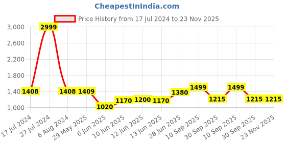 firstcry.com TONY STARK 6 Pcs Silicone Baby Feeding Set, BPA Free & Microwave Safe Dinner Tableware Kit - Feeding Bowl, Suction Plate, Cup, Spoon, Fork & Bib for Kids, Toddler (Pink) tony stark Price History Graph from 17 Jul 2024 to 22 Nov 2025