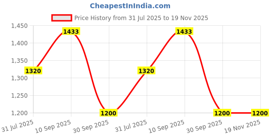 firstcry.com Tony Stark 6 Pcs Silicone Baby Feeding Set, BPA Free & Microwave Safe Dinner Tableware Kit - Feeding Bowl, Suction Plate, Cup, Spoon, Fork & Bib for Kids, Toddler (Pink) tony stark Price History Graph from 31 Jul 2025 to 19 Nov 2025