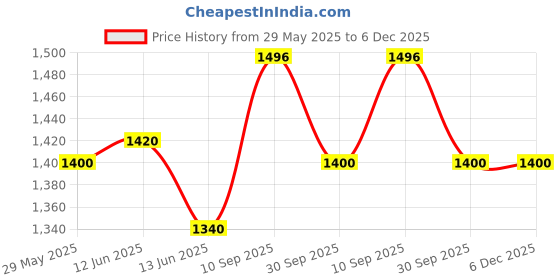 firstcry.com Tony Stark Backpack 41cm height for big Kids, 3D Embossed Design, Stylish and Durable Water-Resistant school Bag for Boys and Girls, Cute Cartoon Style - Height 16 Inches tony stark Price History Graph from 29 May 2025 to 5 Dec 2025