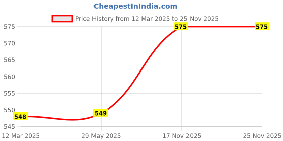 firstcry.com Tony Stark Bamboo Baby Feeding Set - 5-Piece Tableware for Toddlers, Kids & Babies Includes Plate, Bowl, Cup, Spoon, Fork - BPA-Free, Eco-Friendly |Organic & Natural (Elephant) tony stark Price History Graph from 12 Mar 2025 to 24 Nov 2025