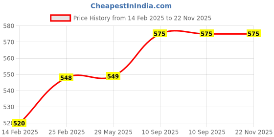 firstcry.com Tony Stark Bamboo Baby Feeding Set - 5-Piece Tableware for Toddlers, Kids & Babies Includes Plate, Bowl, Cup, Spoon, Fork - BPA-Free, Eco-Friendly |Organic & Natural (Flamingo) tony stark Price History Graph from 14 Feb 2025 to 21 Nov 2025