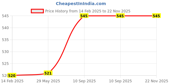 firstcry.com Tony Stark Bamboo Baby Feeding Set - 5-Piece Tableware for Toddlers, Kids & Babies Includes Plate, Bowl, Cup, Spoon, Fork - BPA-Free, Eco-Friendly |Organic & Natural (Giraffe) tony stark Price History Graph from 14 Feb 2025 to 22 Nov 2025