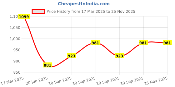 firstcry.com Tony Stark Big Size Glow in The Dark Blanket for Kids | L 200 xB 152 cm| Soft Flannel Fleece Throw, Cozy & Warm All-Season Radium Blanket, for Boys & Girls(Jurassic Adventure) tony stark Price History Graph from 17 Mar 2025 to 24 Nov 2025