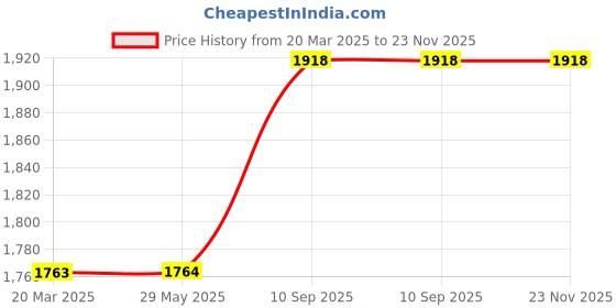 firstcry.com TONY STARK Foldable Baby Bathtub & Premium Baby Bather/Sling Bather Seat With Water Temperature Display With Drain Plug & Portable Anti Slip Collapsible For Newborn Infant Toddlers & Kids - Blue tony stark Price History Graph from 20 Mar 2025 to 22 Nov 2025