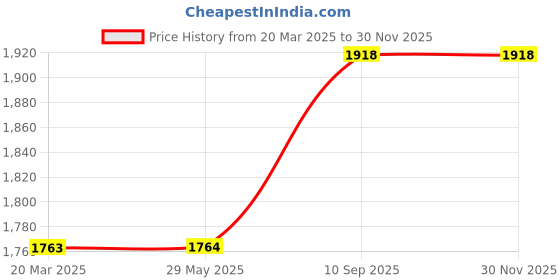 firstcry.com TONY STARK Foldable Baby Bathtub & Premium Baby Bather/Sling Bather Seat With Water Temperature Display With Drain Plug & Portable Anti Slip Collapsible For Newborn Infant Toddlers & Kids - Pink tony stark Price History Graph from 20 Mar 2025 to 29 Nov 2025
