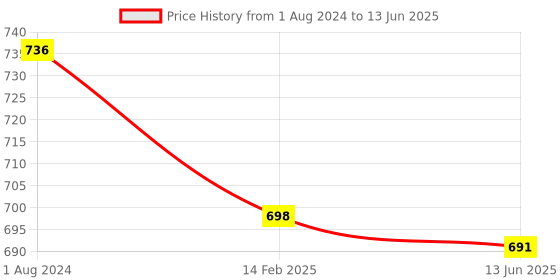 firstcry.com Tony Stark Folding Baby Mosquito Net with Honeycomb Mesh - Blue tony stark Price History Graph from 1 Aug 2024 to 13 Jun 2025