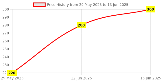 firstcry.com Tony Stark Giraffe Silicone Baby Teether for Teething Gums, for 3+ Months Baby, Helps Biting Skills Development, Colour & Shape Recognition, Food Grade Silicone, Teething biting Teether for Infants, Babies, and Toddlers (Yellow) tony stark Price History Graph from 29 May 2025 to 13 Jun 2025