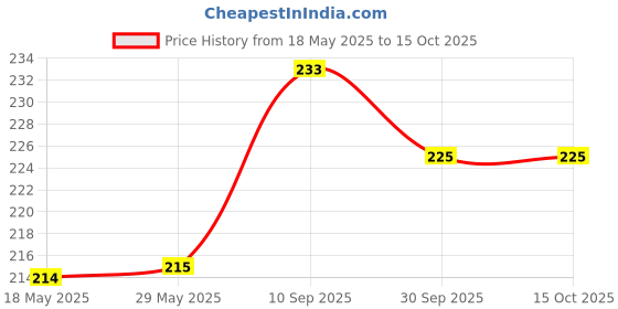 firstcry.com Tony Stark New Lice Treatment Nit Comb With Stainless Steel Metal For Lice And Nits Removal Comb For Head Lice Comb - Silver tony stark Price History Graph from 18 May 2025 to 15 Oct 2025
