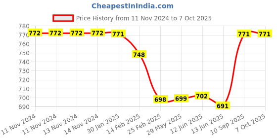 firstcry.com TONY STARK Portable Baby Mosquito Net Large - Green tony stark Price History Graph from 11 Nov 2024 to 6 Oct 2025