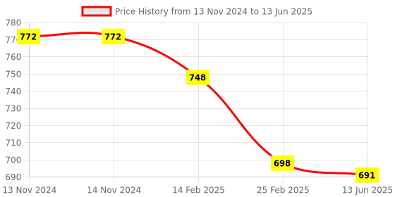 firstcry.com TONY STARK Portable Baby Mosquito Net Large - Grey tony stark Price History Graph from 13 Nov 2024 to 13 Jun 2025