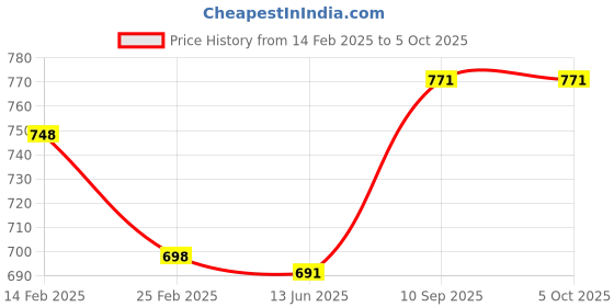 firstcry.com TONY STARK Portable Baby Mosquito Net Large - Pink tony stark Price History Graph from 14 Feb 2025 to 5 Oct 2025