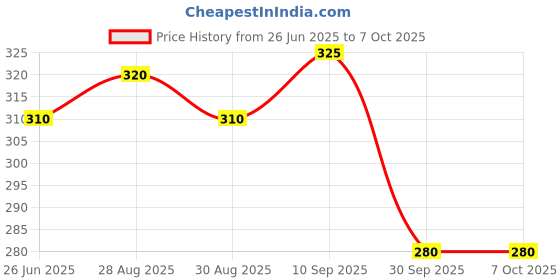 firstcry.com Tony Stark Remote Silicone Baby Teether for Teething Gums, Teether for 3+ Months Baby, Helps Biting Skills Development, Colour & Shape Recognition, Food Grade Silicone, Teething Toy for Infants, Babies, and Toddlers (Pink) tony stark Price History Graph from 26 Jun 2025 to 7 Oct 2025