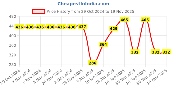 firstcry.com Tony Stark Silicone Bowl & Spoon for Baby Feeding, Good Suction Design for Toddler & Baby Bowl and Spoon Set, Non-Slip, BPA-Free Baby Product (Pink) tony stark Price History Graph from 29 Oct 2024 to 19 Nov 2025